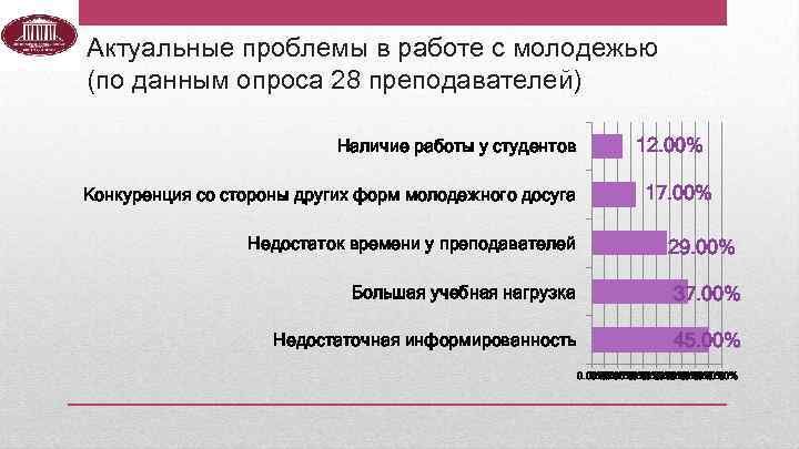 Актуальные проблемы в работе с молодежью (по данным опроса 28 преподавателей) Наличие работы у