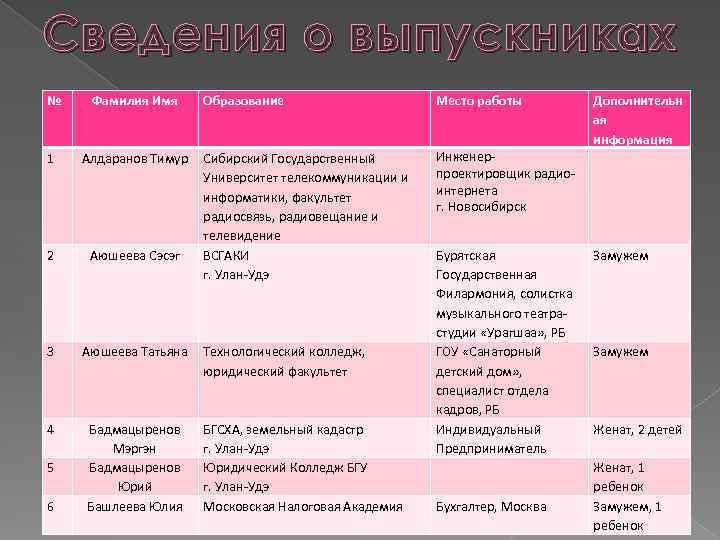 Сведения о выпускниках № Фамилия Имя 1 Алдаранов Тимур 2 Аюшеева Сэсэг 3 Аюшеева