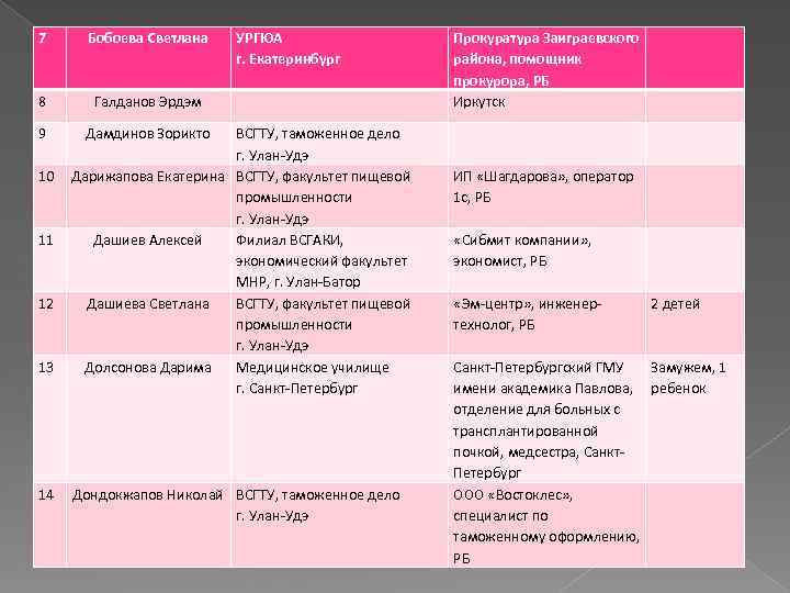 7 Бобоева Светлана 8 Галданов Эрдэм 9 Дамдинов Зорикто 10 11 12 13 14