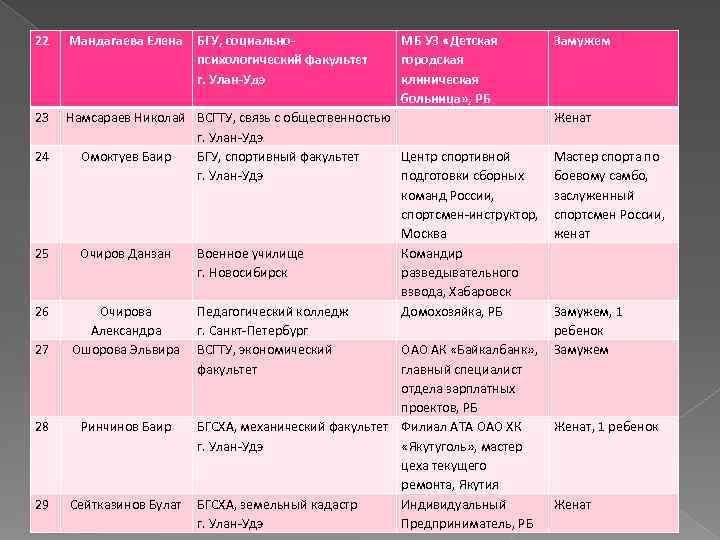 22 Мандагаева Елена 23 Намсараев Николай ВСГТУ, связь с общественностью г. Улан-Удэ Омоктуев Баир