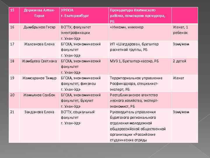 15 Доржиева Алтан. Гэрэл УРГЮА г. Екатеринбург 16 Дымбрынов Гэсэр 17 Жалсанова Елена 18