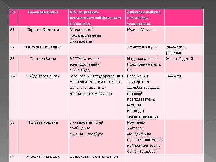 30 Семенова Ирина 31 Стратон Светлана 32 Токтохоева Вероника 33 Тонтоев Батор 34 Тубденова