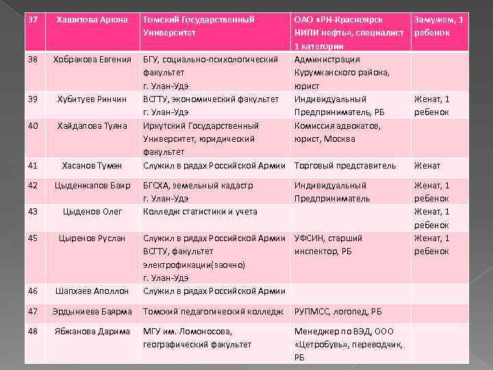37 Хашитова Арюна Томский Государственный Университет ОАО «РН-Красноярск НИПИ нефть» , специалист 1 категории