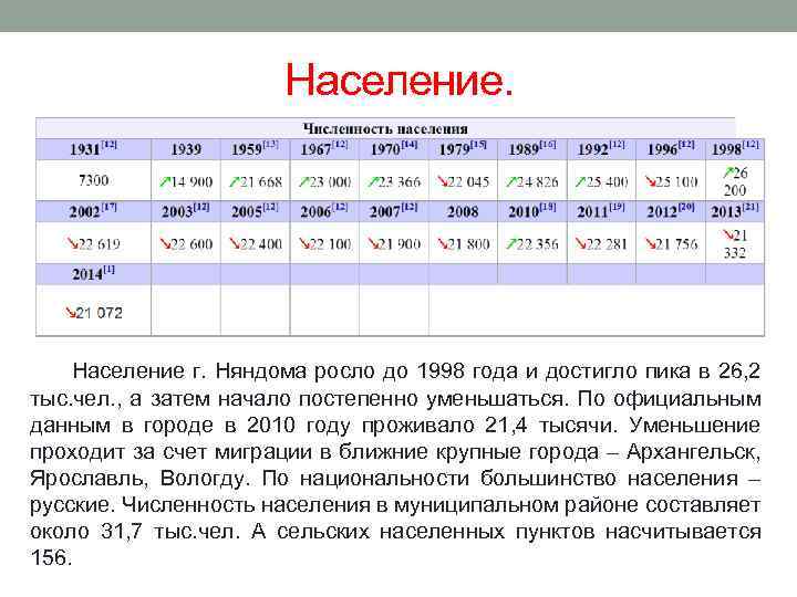 Население. Население г. Няндома росло до 1998 года и достигло пика в 26, 2