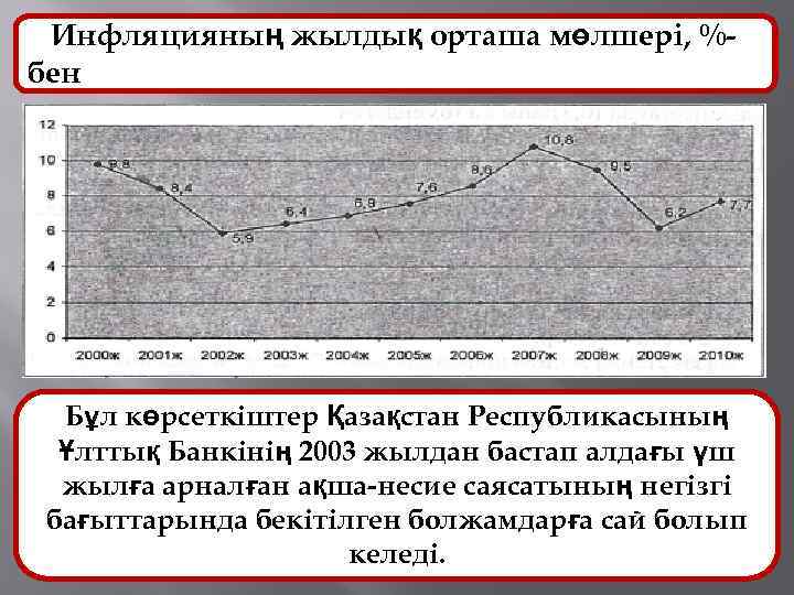 Инфляцияның жылдық орташа мөлшері, %бен Бұл көрсеткіштер Қазақстан Республикасының Ұлттық Банкінің 2003 жылдан бастап