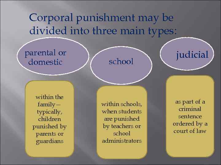 Corporal punishment may be divided into three main types: parental or domestic within the