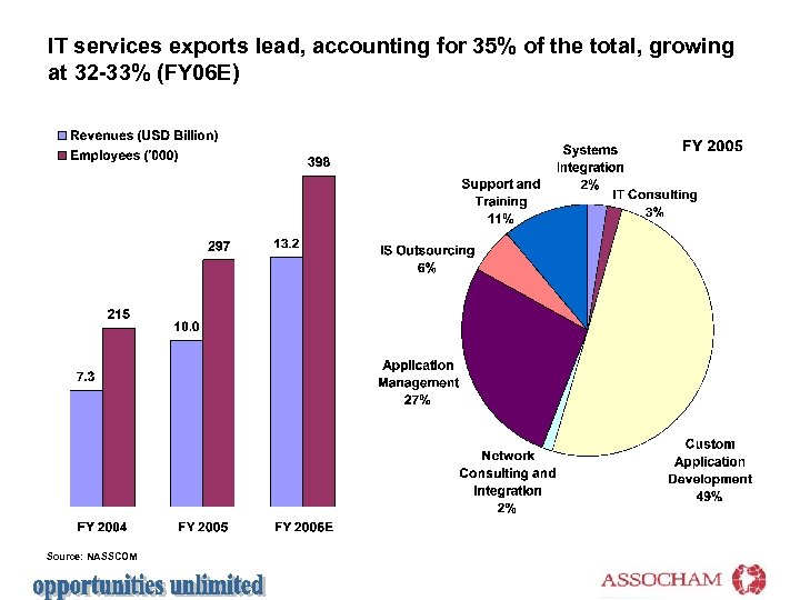 IT services exports lead, accounting for 35% of the total, growing at 32 -33%