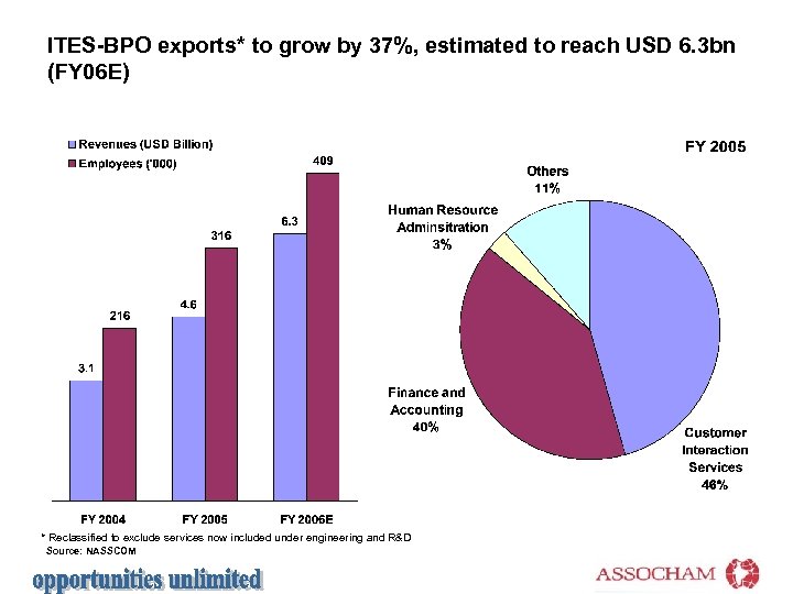 ITES-BPO exports* to grow by 37%, estimated to reach USD 6. 3 bn (FY