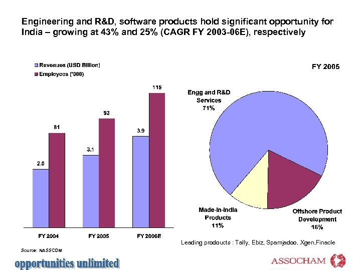 Engineering and R&D, software products hold significant opportunity for India – growing at 43%