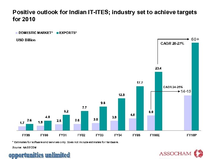 Positive outlook for Indian IT-ITES; industry set to achieve targets for 2010 USD Billion
