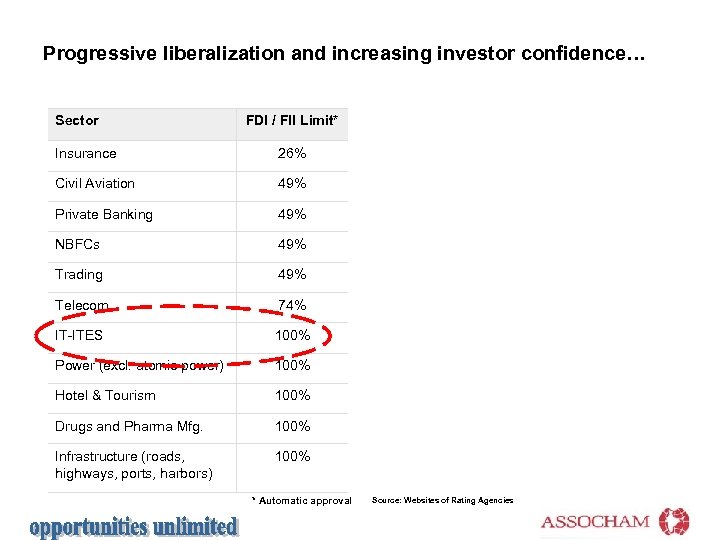 Progressive liberalization and increasing investor confidence… Sector FDI / FII Limit* Insurance 26% Civil