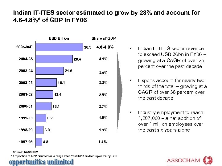 Indian IT-ITES sector estimated to grow by 28% and account for 4. 6 -4.