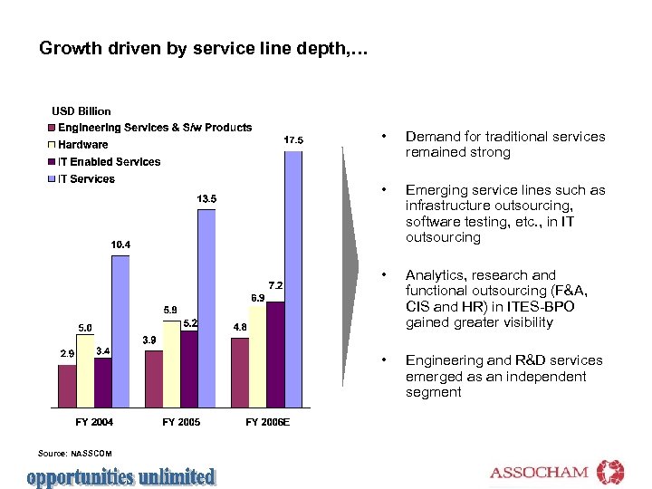Growth driven by service line depth, … USD Billion • • Emerging service lines