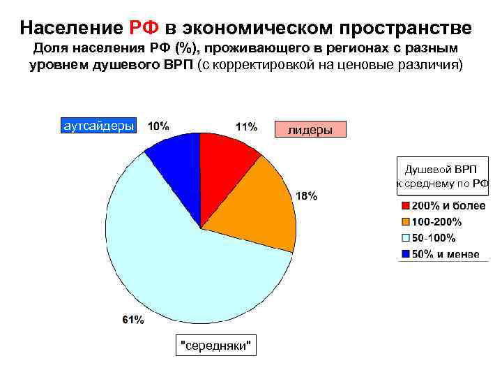 Население РФ в экономическом пространстве Доля населения РФ (%), проживающего в регионах с разным