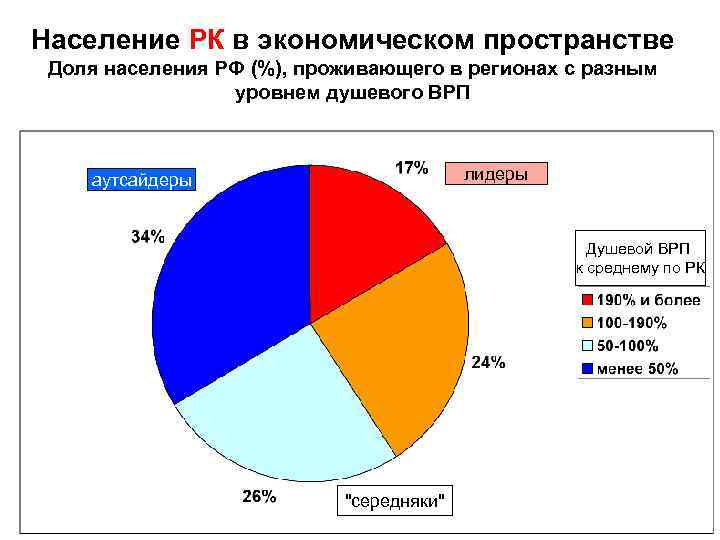 Население РК в экономическом пространстве Доля населения РФ (%), проживающего в регионах с разным