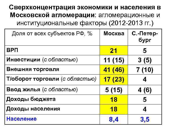 Сверхконцентрация экономики и населения в Московской агломерации: агломерационные и институциональные факторы (2012 -2013 гг.