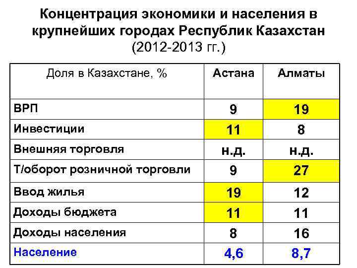 Концентрация экономики и населения в крупнейших городах Республик Казахстан (2012 -2013 гг. ) Доля