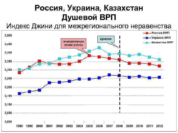 Россия, Украина, Казахстан Душевой ВРП Индекс Джини для межрегионального неравенства перераспреде ление ренты кризис