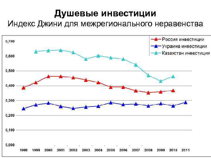 Душевые инвестиции Индекс Джини для межрегионального неравенства 