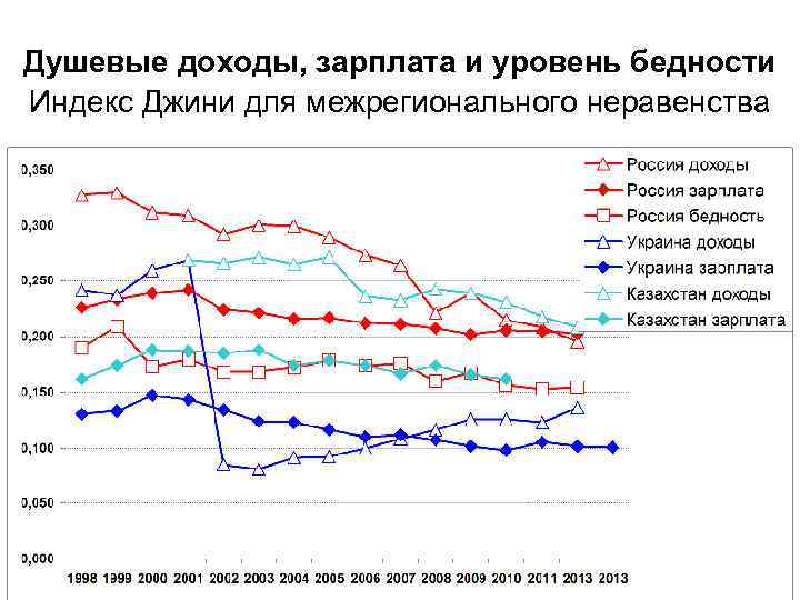 Душевые доходы, зарплата и уровень бедности Индекс Джини для межрегионального неравенства 