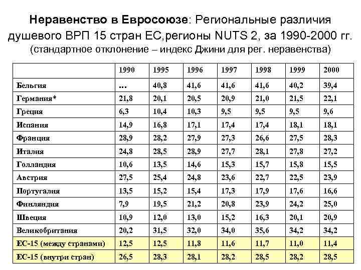 Неравенство в Евросоюзе: Региональные различия душевого ВРП 15 стран ЕС, регионы NUTS 2, за