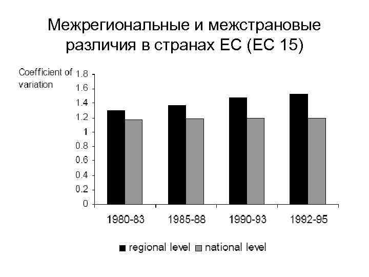 Межрегиональные и межстрановые различия в странах ЕС (ЕС 15) 