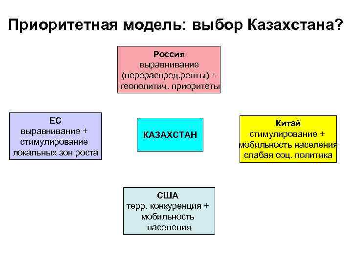 Приоритетная модель: выбор Казахстана? Россия выравнивание (перераспред. ренты) + геополитич. приоритеты ЕС выравнивание +