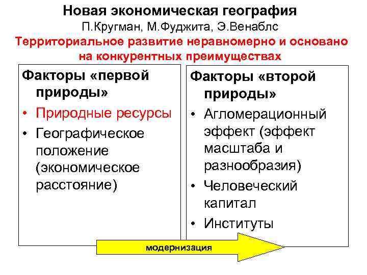 Новая экономическая география П. Кругман, М. Фуджита, Э. Венаблс Территориальное развитие неравномерно и основано