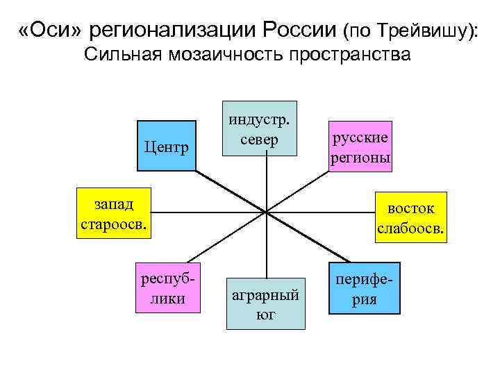 Фактор пространство. Ось регионализации в России. Фактор-пространство доклад. Север Юг центр периферия. Модель Запад Восток на центр периферия.