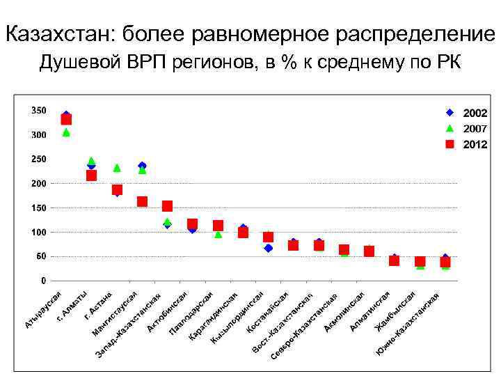 Казахстан: более равномерное распределение Душевой ВРП регионов, в % к среднему по РК 
