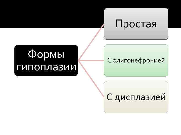 Простая Формы гипоплазии С олигонефронией С дисплазией 