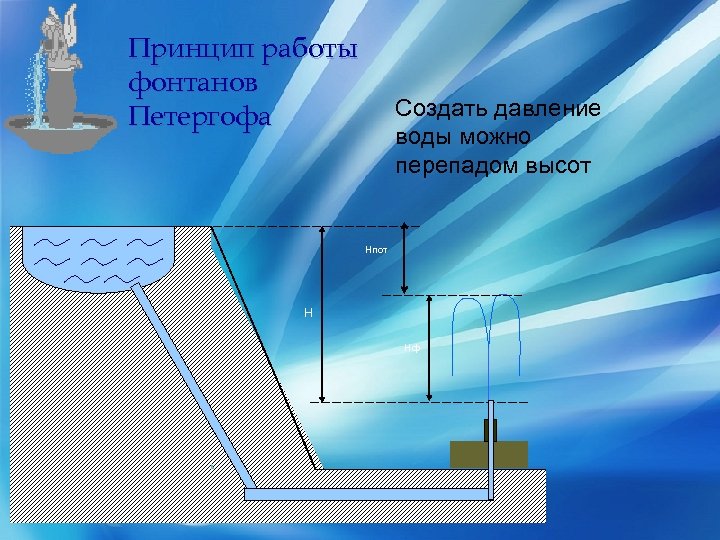Принцип работы фонтанов Петергофа Создать давление воды можно перепадом высот { Hпот H Hф