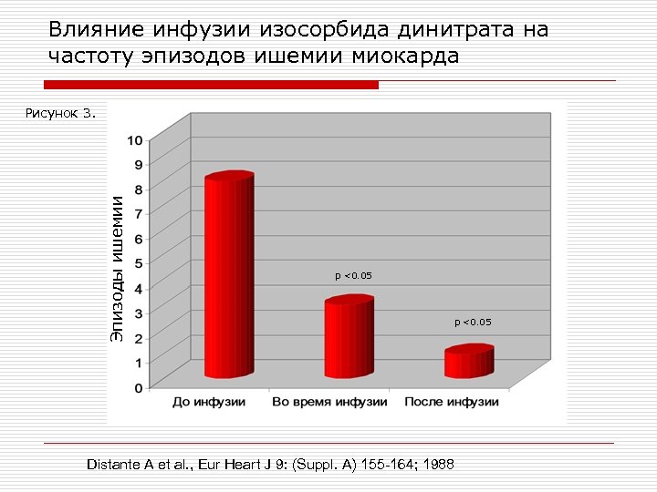 Влияние инфузии изосорбида динитрата на частоту эпизодов ишемии миокарда Эпизоды ишемии Рисунок 3. p