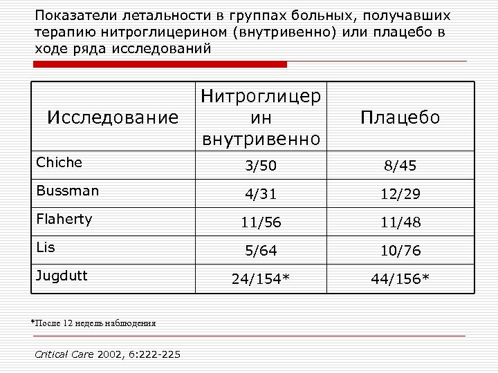 Показатели летальности в группах больных, получавших терапию нитроглицерином (внутривенно) или плацебо в ходе ряда