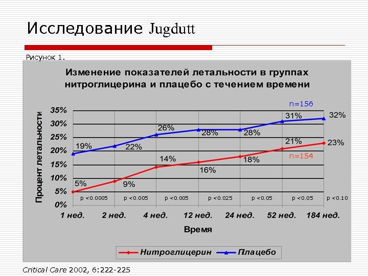 Исследование Jugdutt Рисунок 1. n=156 n=154 p <0. 0005 p <0. 005 Critical Care