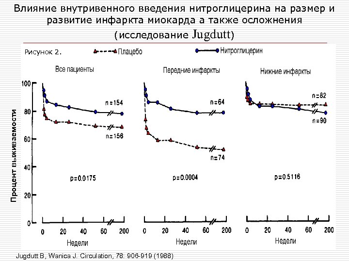 Влияние внутривенного введения нитроглицерина на размер и развитие инфаркта миокарда а также осложнения (исследование