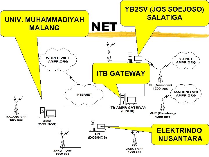 UNIV. MUHAMMADIYAH MALANG AMPR. ORG NET YB 2 SV (JOS SOEJOSO) SALATIGA ITB GATEWAY