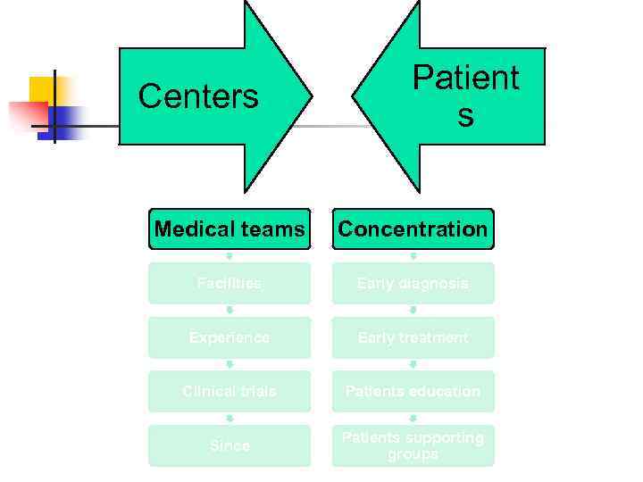 Centers Patient s Medical teams Concentration Facilities Early diagnosis Experience Early treatment Clinical trials