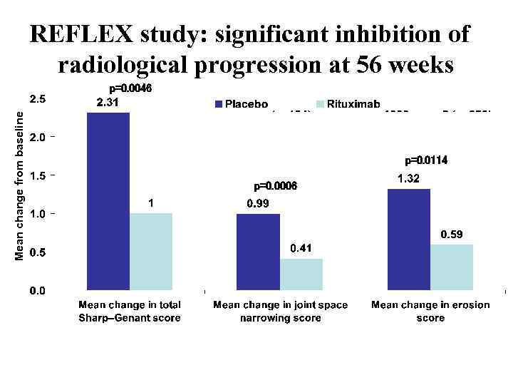 REFLEX study: significant inhibition of radiological progression at 56 weeks Mean change from baseline