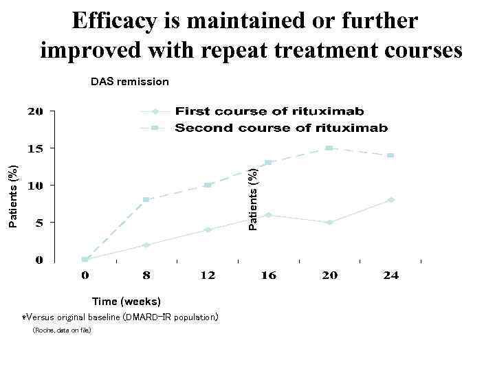 Efficacy is maintained or further improved with repeat treatment courses Patients (%) DAS remission