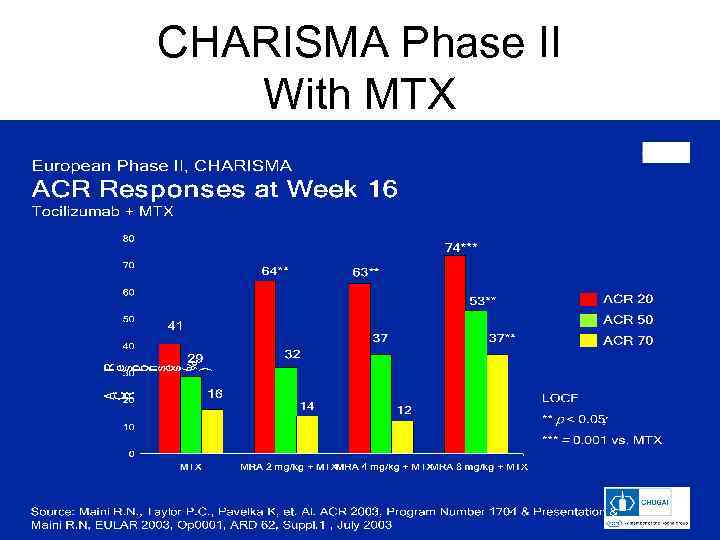 CHARISMA Phase II With MTX 