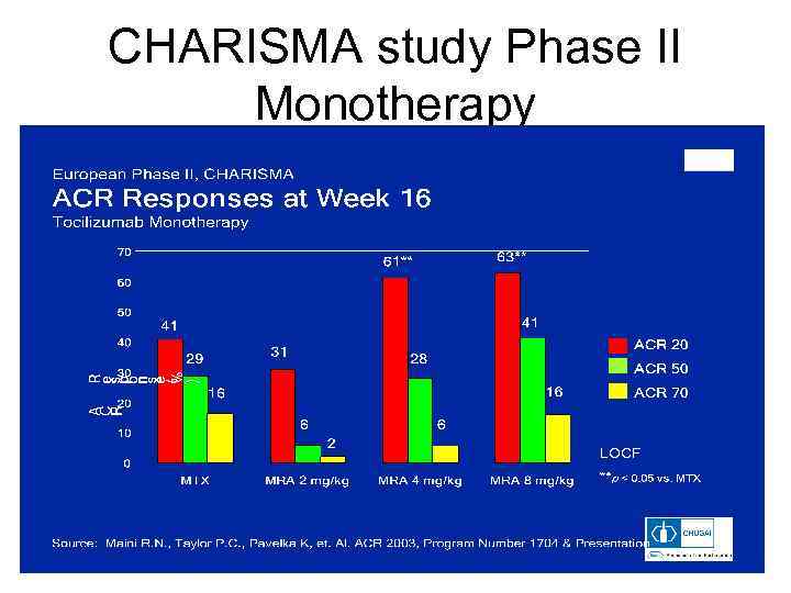 CHARISMA study Phase II Monotherapy 