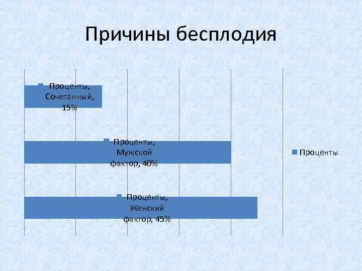 Причины бесплодия Проценты, Сочетанный, 15% Проценты, Мужской фактор, 40% Проценты, Женский фактор, 45% Проценты