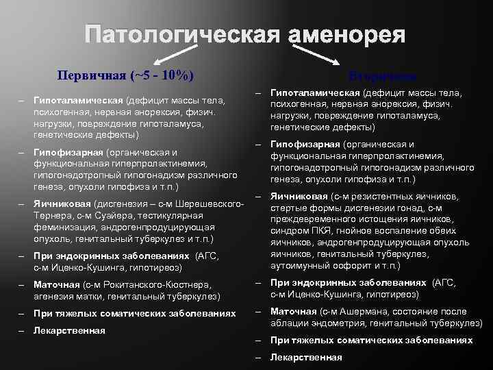 Патологическая аменорея Первичная (~5 - 10%) – Гипоталамическая (дефицит массы тела, психогенная, нервная анорексия,