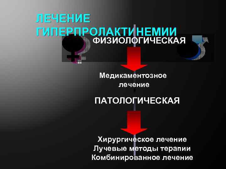 ЛЕЧЕНИЕ ГИПЕРПРОЛАКТИНЕМИИ ФИЗИОЛОГИЧЕСКАЯ Медикаментозное лечение ПАТОЛОГИЧЕСКАЯ Хирургическое лечение Лучевые методы терапии Комбинированное лечение 