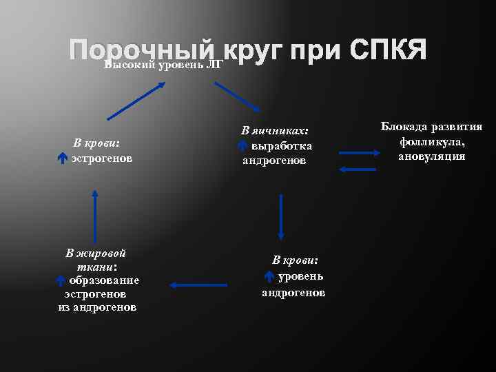Порочный круг при СПКЯ Высокий уровень ЛГ В крови: эстрогенов В жировой ткани: образование