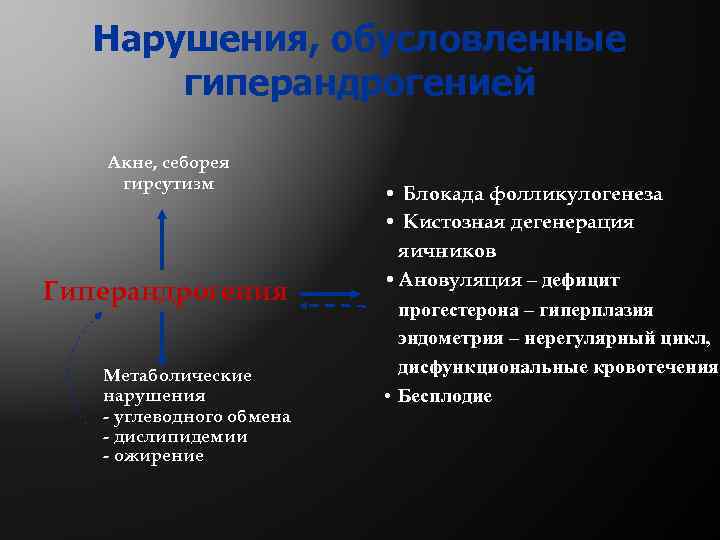 Нарушения, обусловленные гиперандрогенией Акне, себорея гирсутизм Гиперандрогения Метаболические нарушения - углеводного обмена - дислипидемии