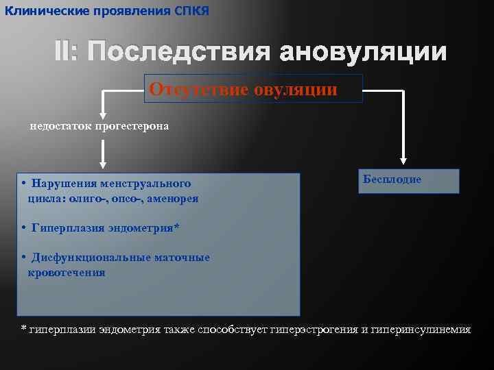 Клинические проявления СПКЯ II: Последствия ановуляции Отсутствие овуляции недостаток прогестерона • Нарушения менструального цикла: