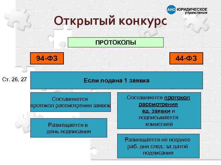 Открытый конкурс ПРОТОКОЛЫ 94 -ФЗ Ст. 26, 27 44 -ФЗ Если подана 1 заявка