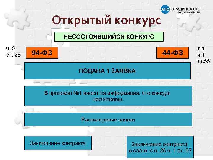 Открытый конкурс НЕСОСТОЯВШИЙСЯ КОНКУРС ч. 5 ст. 28 94 -ФЗ 44 -ФЗ ПОДАНА 1